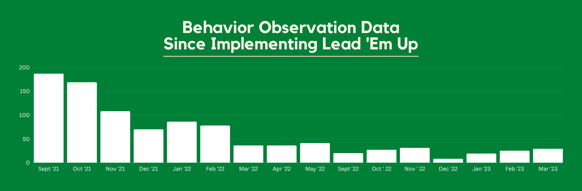 Behavior Observation Data Since Implementing Lead 'Em Up