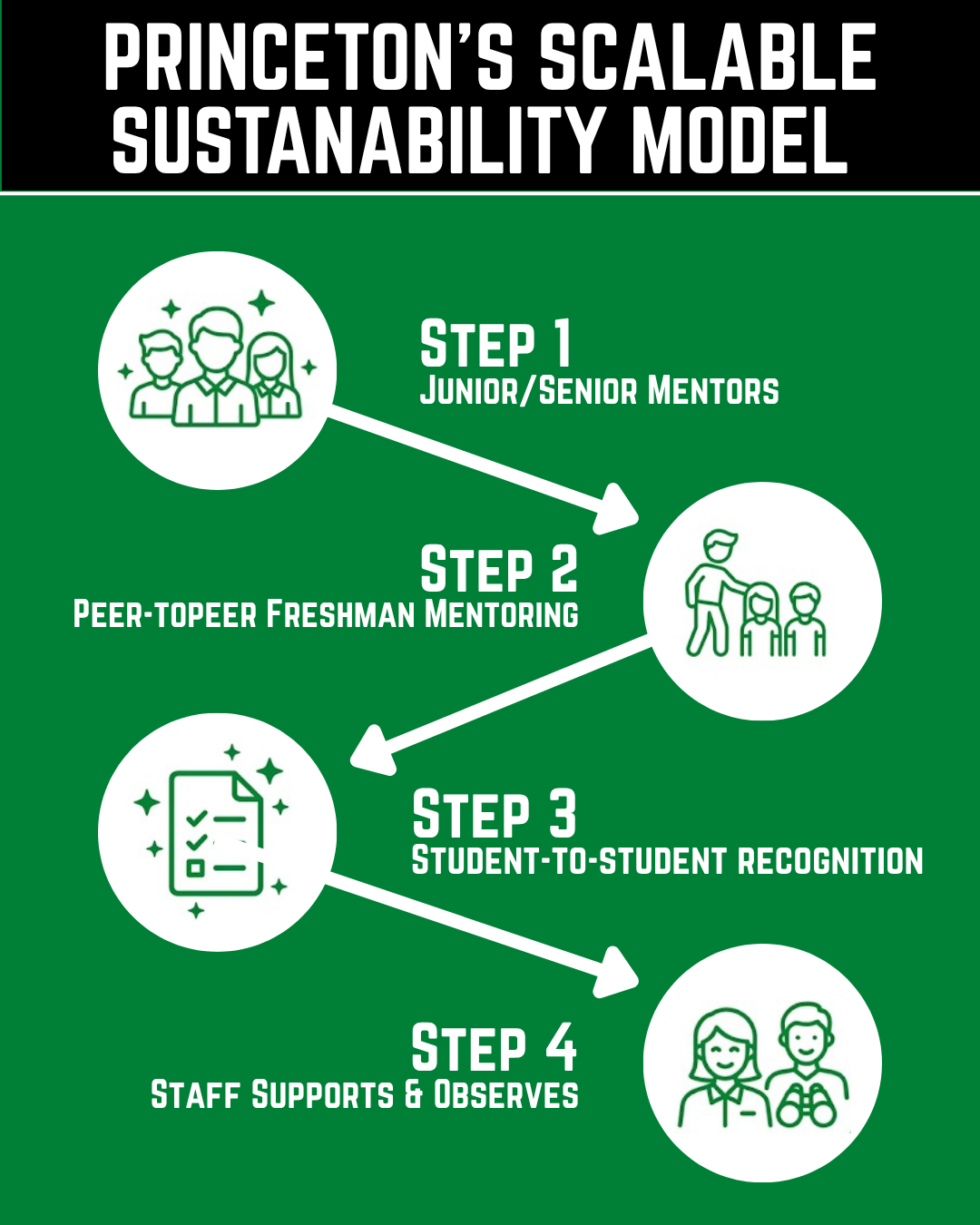 Princeton’s SCalable Sustanability Model